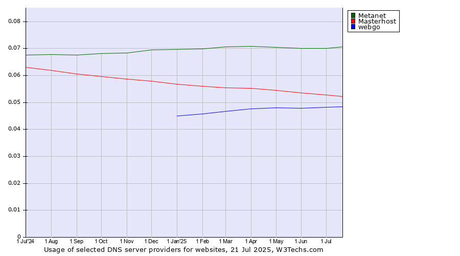 Historical trends in the usage of Metanet vs. Masterhost vs. webgo