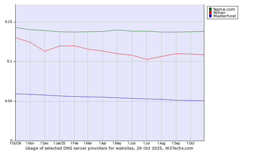 Historical trends in the usage of Name.com vs. Mihan vs. Masterhost