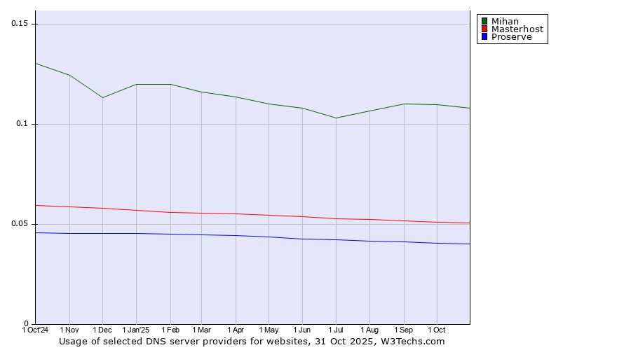Historical trends in the usage of Mihan vs. Masterhost vs. Proserve