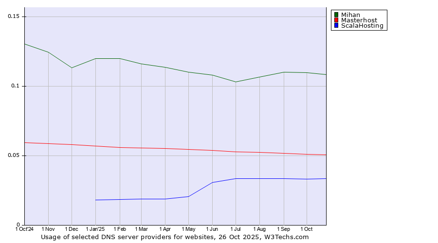 Historical trends in the usage of Mihan vs. Masterhost vs. ScalaHosting