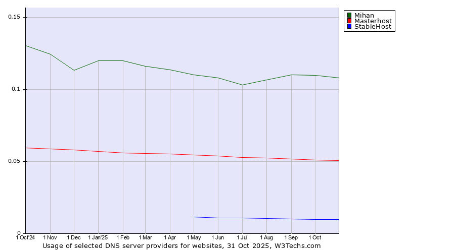 Historical trends in the usage of Mihan vs. Masterhost vs. StableHost