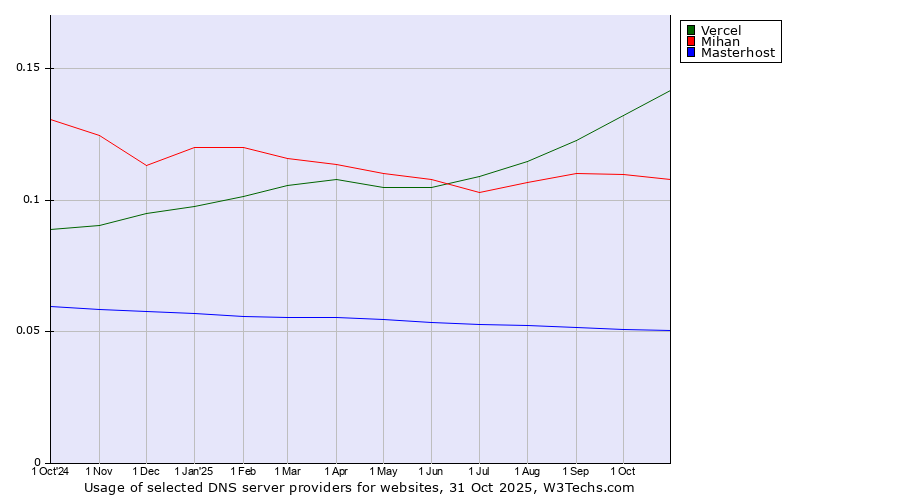 Historical trends in the usage of Vercel vs. Mihan vs. Masterhost