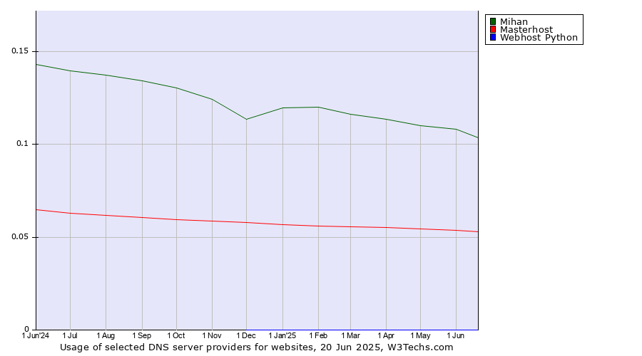 Historical trends in the usage of Mihan vs. Masterhost vs. Webhost Python