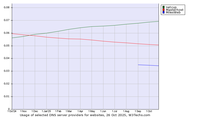 Historical trends in the usage of netcup vs. Masterhost vs. MilesWeb