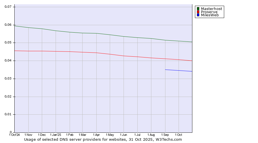 Historical trends in the usage of Masterhost vs. Proserve vs. MilesWeb