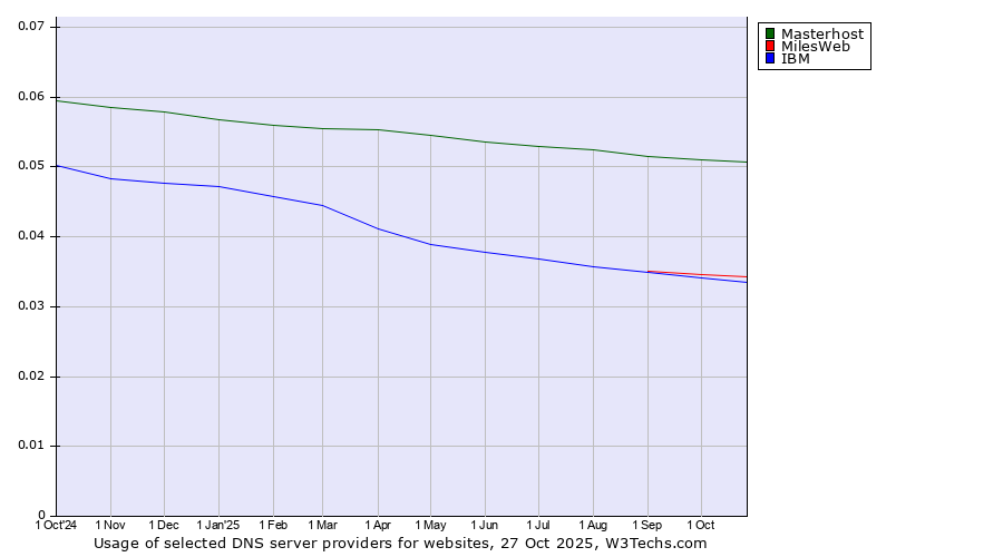Historical trends in the usage of Masterhost vs. MilesWeb vs. IBM