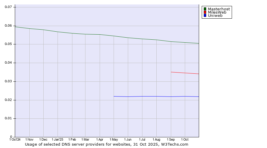 Historical trends in the usage of Masterhost vs. MilesWeb vs. Uniweb