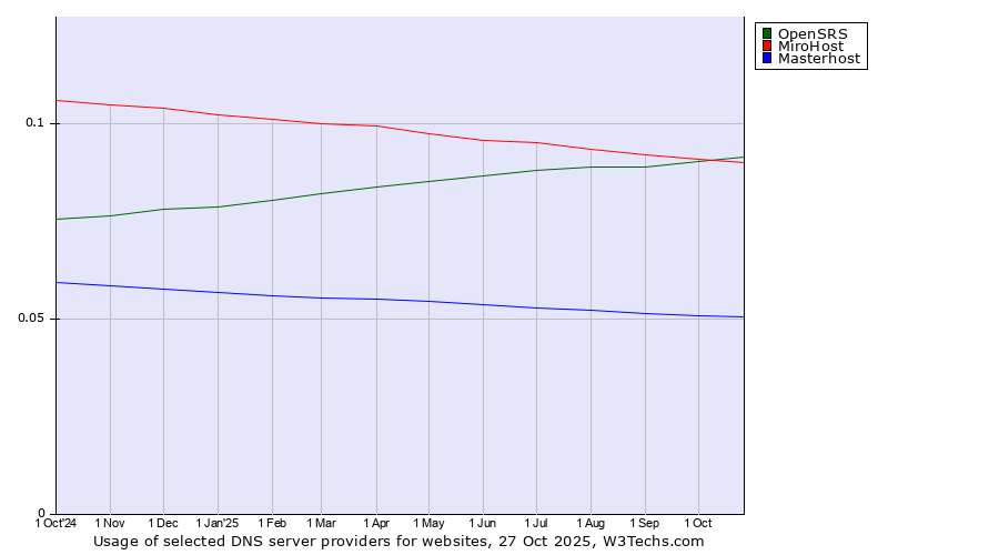 Historical trends in the usage of OpenSRS vs. MiroHost vs. Masterhost