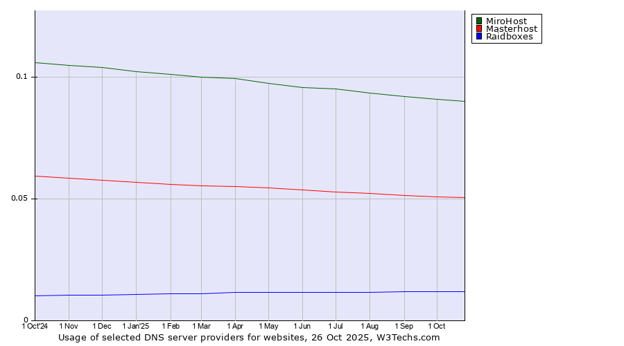 Historical trends in the usage of MiroHost vs. Masterhost vs. Raidboxes