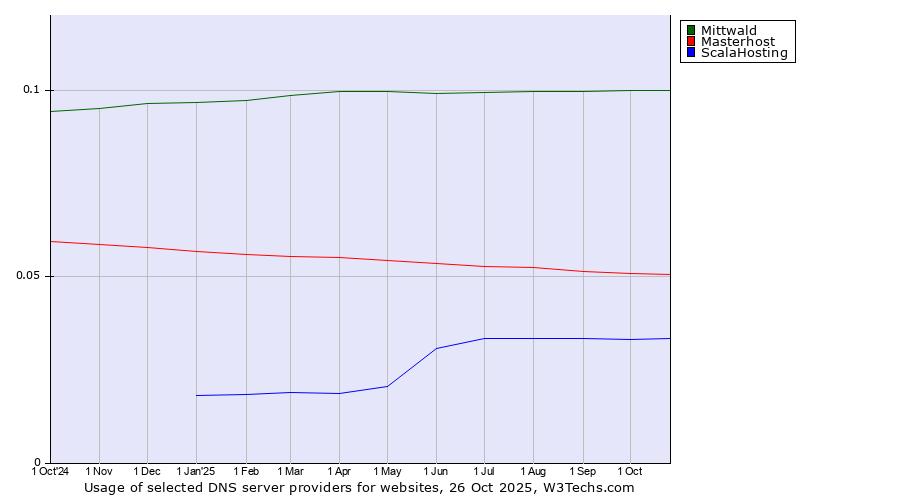 Historical trends in the usage of Mittwald vs. Masterhost vs. ScalaHosting