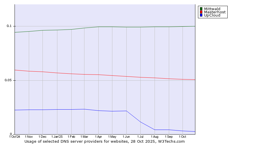 Historical trends in the usage of Mittwald vs. Masterhost vs. UpCloud
