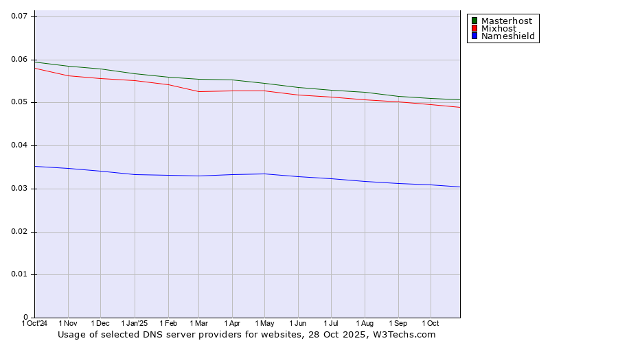 Historical trends in the usage of Masterhost vs. Mixhost vs. Nameshield