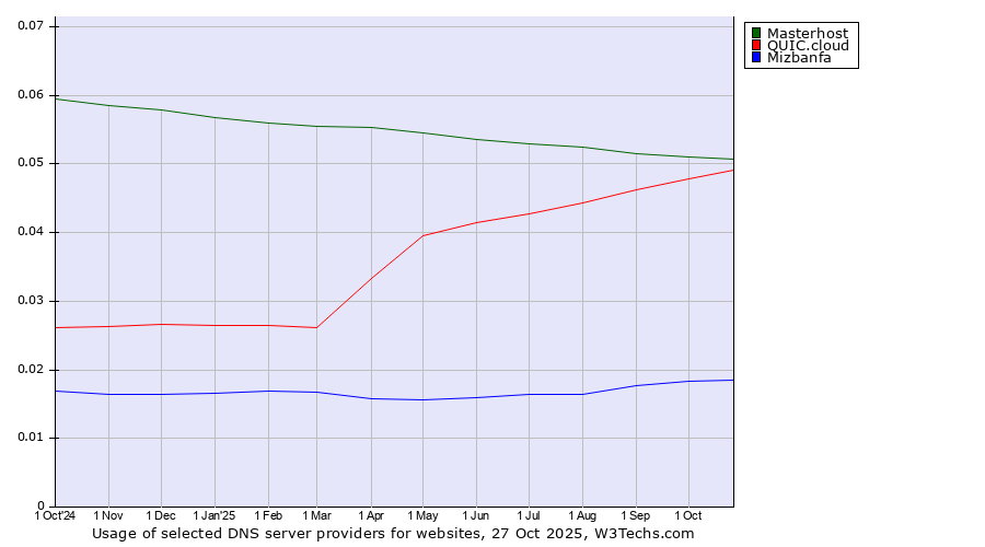 Historical trends in the usage of Masterhost vs. QUIC.cloud vs. Mizbanfa