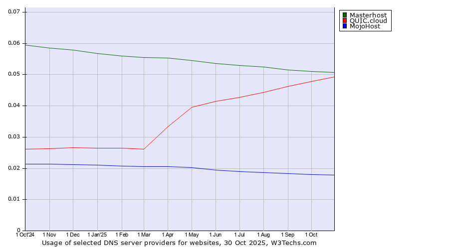 Historical trends in the usage of Masterhost vs. QUIC.cloud vs. MojoHost