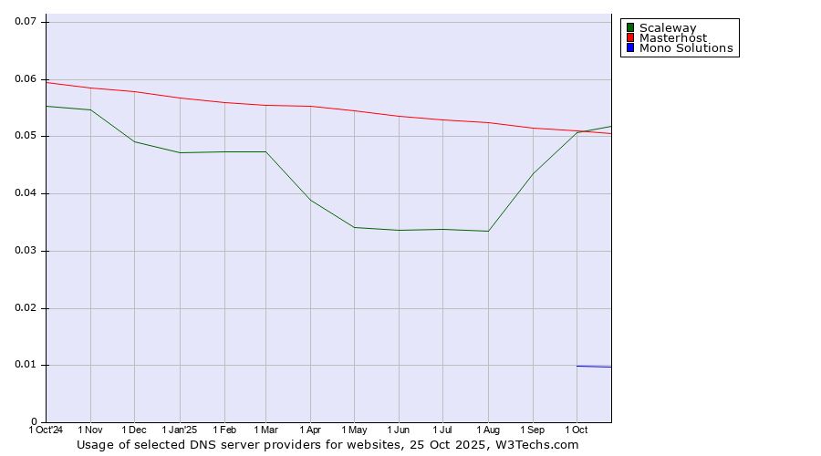 Historical trends in the usage of Scaleway vs. Masterhost vs. Mono Solutions