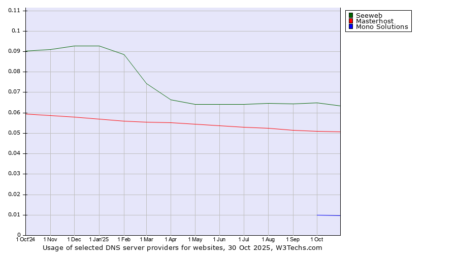 Historical trends in the usage of Seeweb vs. Masterhost vs. Mono Solutions