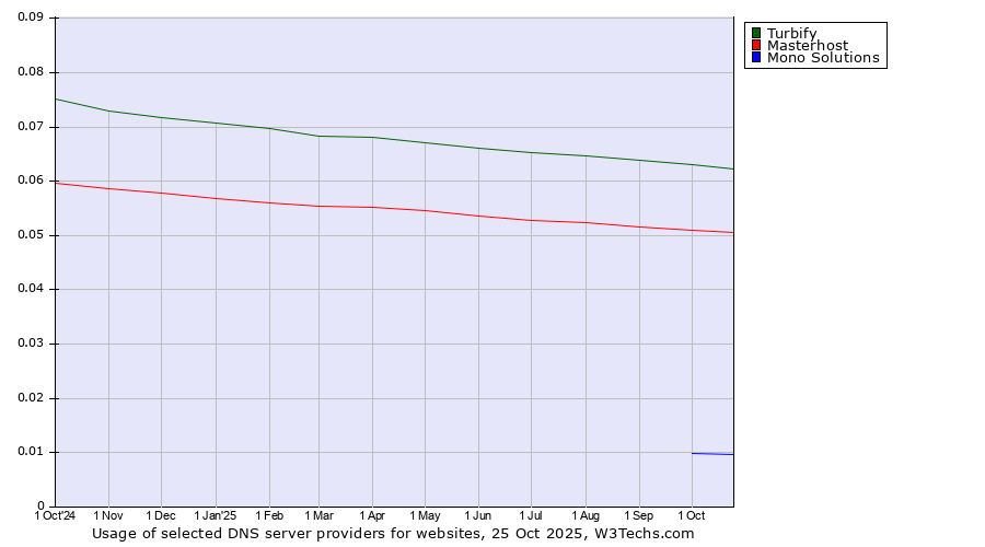 Historical trends in the usage of Turbify vs. Masterhost vs. Mono Solutions