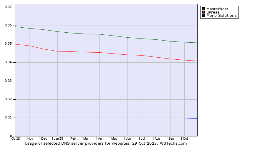 Historical trends in the usage of Masterhost vs. uPress vs. Mono Solutions