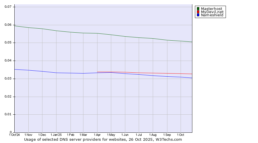 Historical trends in the usage of Masterhost vs. MyDevil.net vs. Nameshield