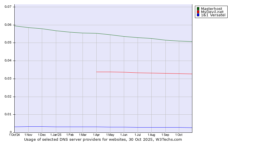 Historical trends in the usage of Masterhost vs. MyDevil.net vs. 1&1 Versatel