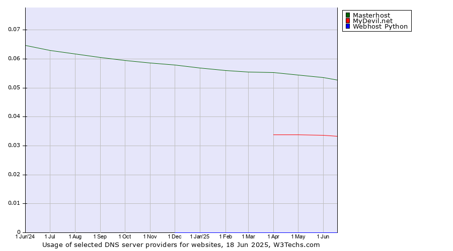 Historical trends in the usage of Masterhost vs. MyDevil.net vs. Webhost Python