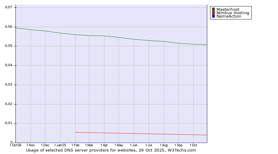 Historical trends in the usage of Masterhost vs. Nimbus Hosting vs. NameAction