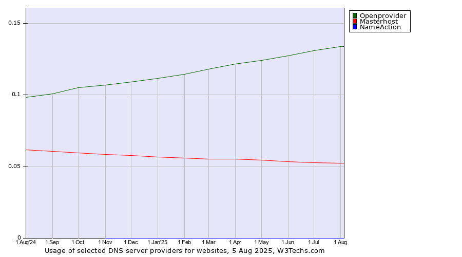 Historical trends in the usage of Openprovider vs. Masterhost vs. NameAction