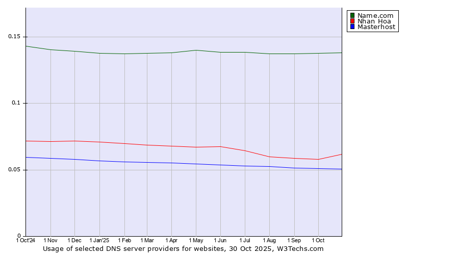 Historical trends in the usage of Name.com vs. Nhan Hoa vs. Masterhost