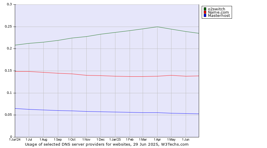 Historical trends in the usage of o2switch vs. Name.com vs. Masterhost