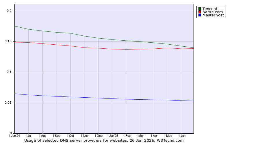 Historical trends in the usage of Tencent vs. Name.com vs. Masterhost
