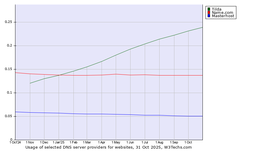 Historical trends in the usage of Tilda vs. Name.com vs. Masterhost