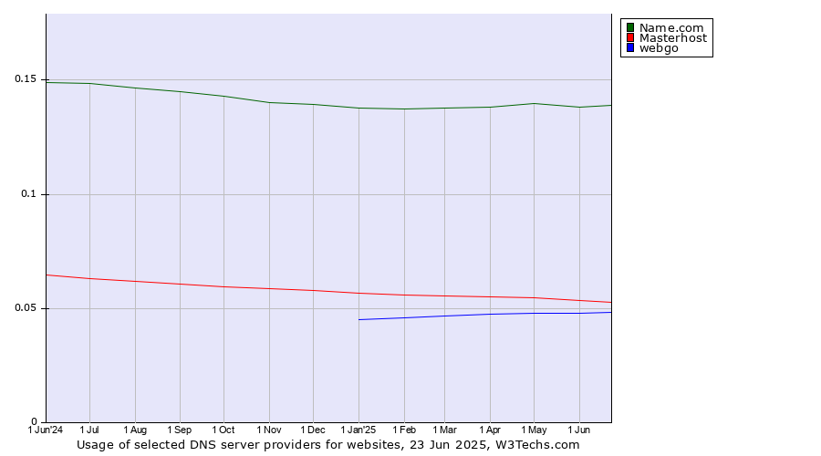 Historical trends in the usage of Name.com vs. Masterhost vs. webgo
