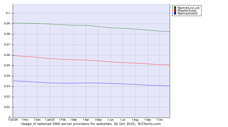 Historical trends in the usage of Names.co.uk vs. Masterhost vs. Nameshield