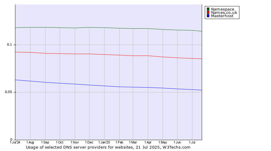 Historical trends in the usage of Namespace vs. Names.co.uk vs. Masterhost