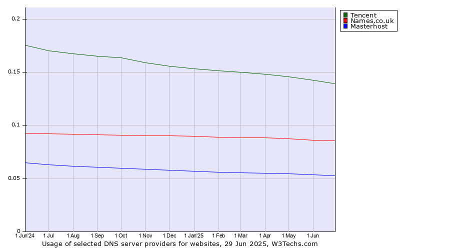 Historical trends in the usage of Tencent vs. Names.co.uk vs. Masterhost