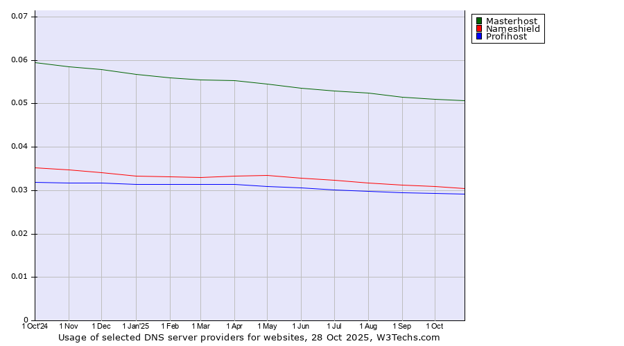 Historical trends in the usage of Masterhost vs. Nameshield vs. Profihost
