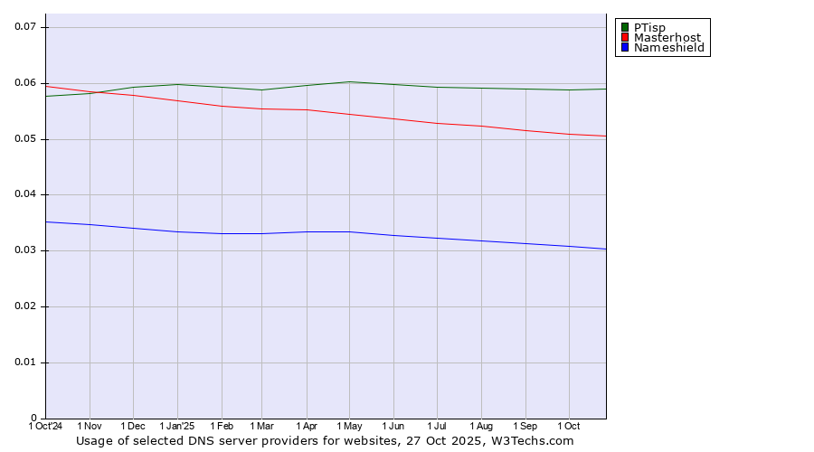 Historical trends in the usage of PTisp vs. Masterhost vs. Nameshield