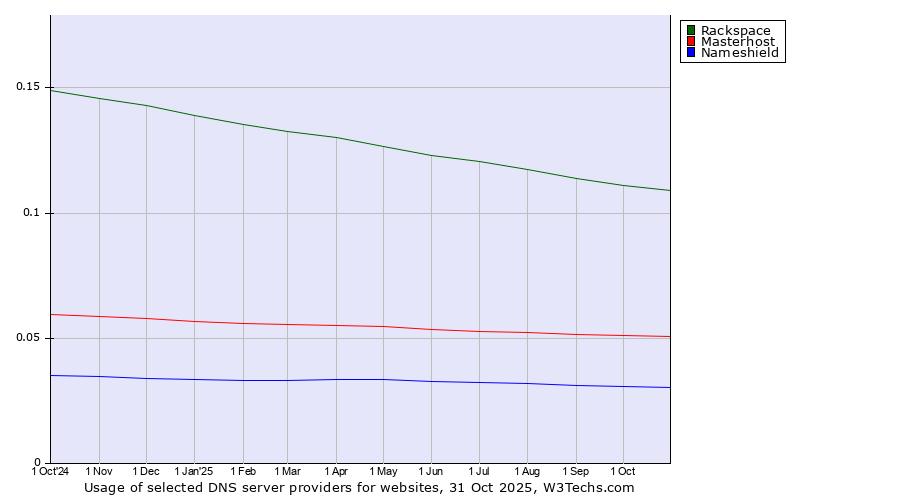 Historical trends in the usage of Rackspace vs. Masterhost vs. Nameshield