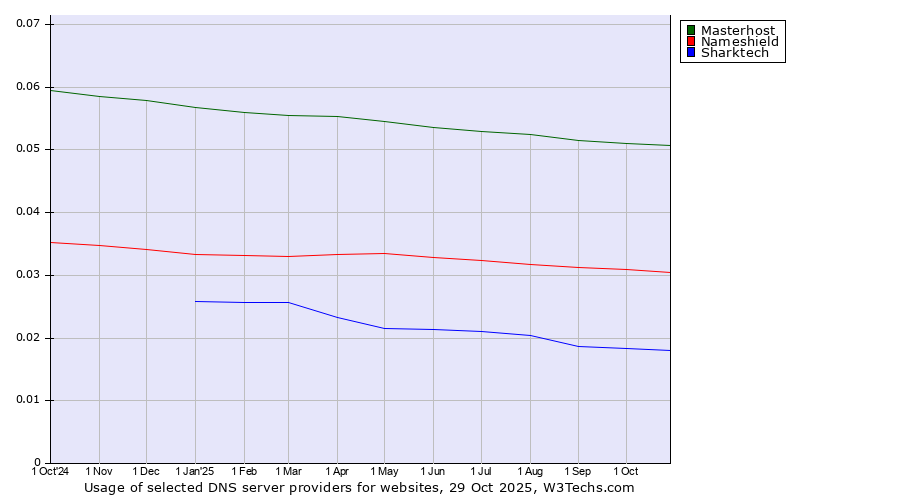 Historical trends in the usage of Masterhost vs. Nameshield vs. Sharktech