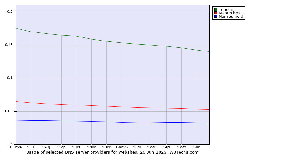 Historical trends in the usage of Tencent vs. Masterhost vs. Nameshield
