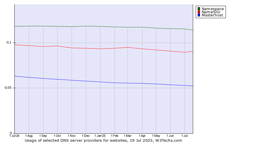 Historical trends in the usage of Namespace vs. NameSilo vs. Masterhost
