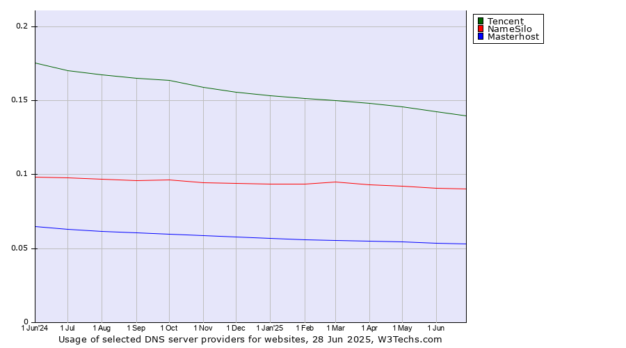 Historical trends in the usage of Tencent vs. NameSilo vs. Masterhost