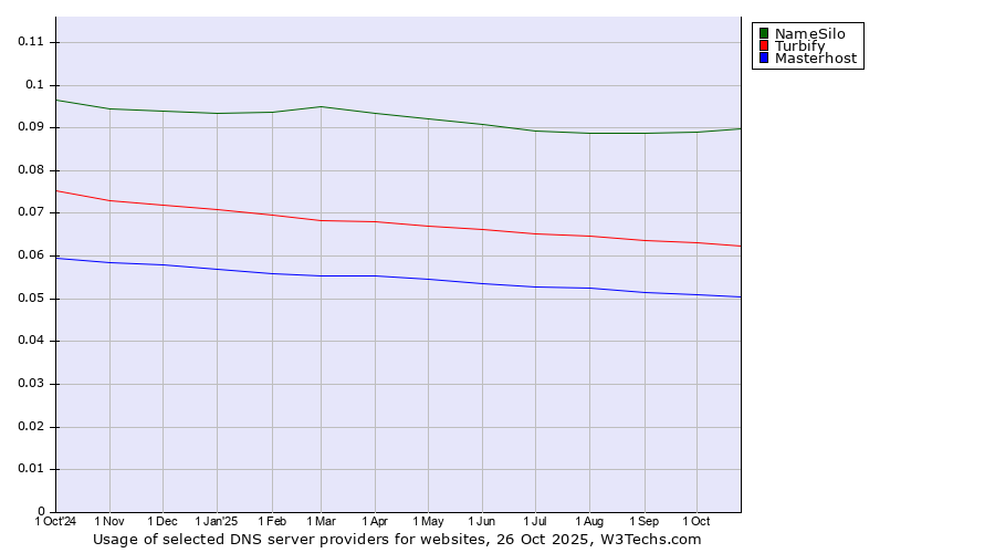 Historical trends in the usage of NameSilo vs. Turbify vs. Masterhost