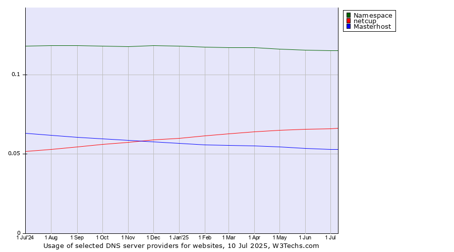 Historical trends in the usage of Namespace vs. netcup vs. Masterhost