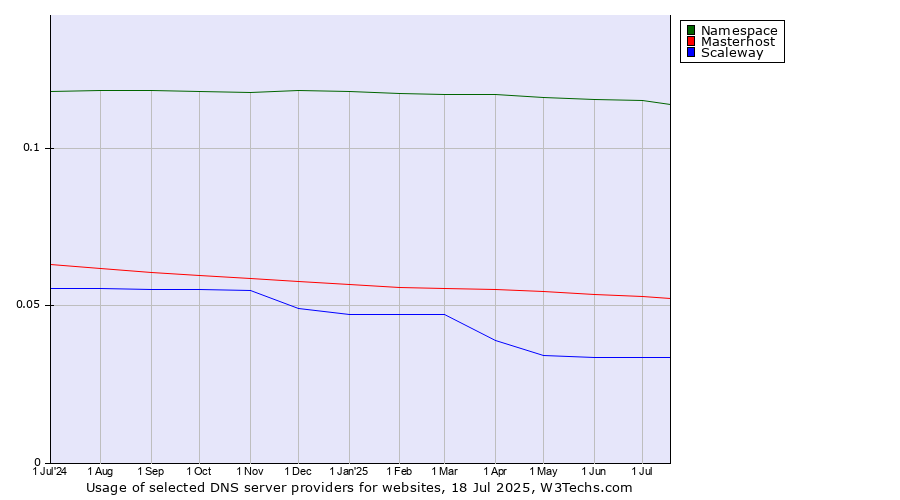 Historical trends in the usage of Namespace vs. Masterhost vs. Scaleway