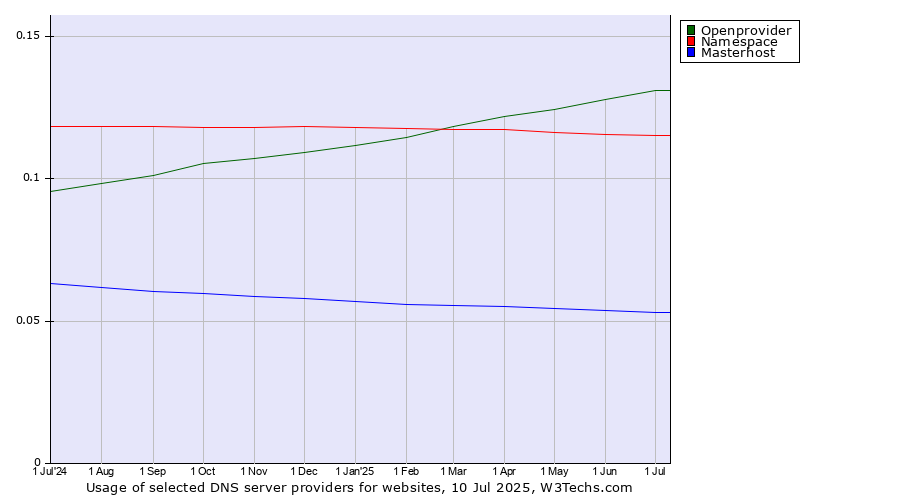Historical trends in the usage of Openprovider vs. Namespace vs. Masterhost