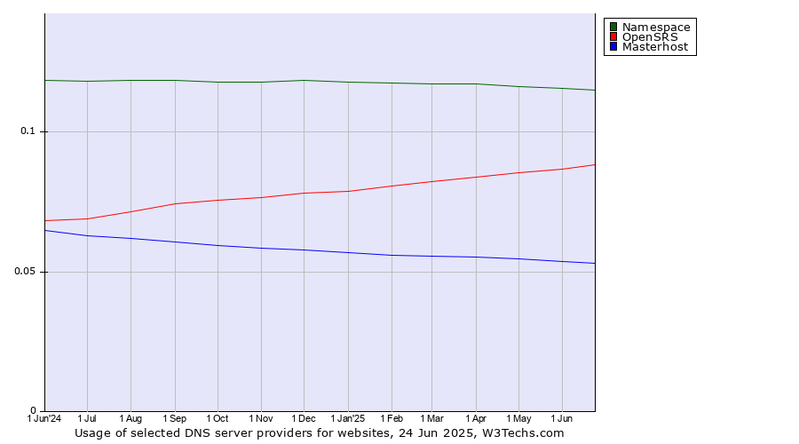 Historical trends in the usage of Namespace vs. OpenSRS vs. Masterhost