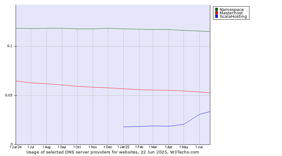 Historical trends in the usage of Namespace vs. Masterhost vs. ScalaHosting