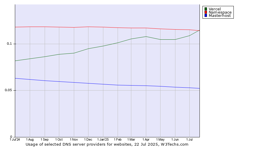 Historical trends in the usage of Namespace vs. Vercel vs. Masterhost