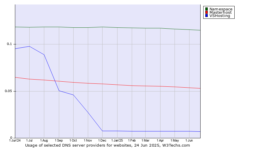 Historical trends in the usage of Namespace vs. Masterhost vs. VSHosting